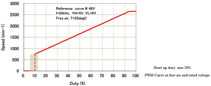 Performance Graph - NMB Technologies F225G IP & Potting Protected Centrifugal DC Fan